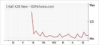 手机声望改变图表 I Kall K28 New
