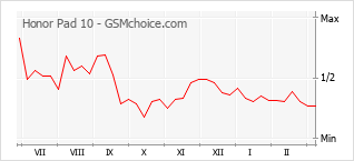 Diagramm der Poplularitätveränderungen von Honor Pad 10