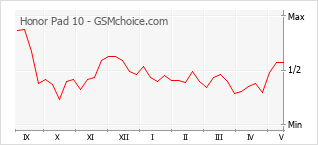 Gráfico de los cambios de popularidad Honor Pad 10