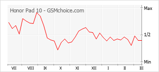Grafico di modifiche della popolarità del telefono cellulare Honor Pad 10