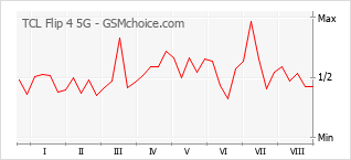 Popularity chart of TCL Flip 4 5G