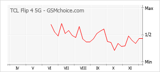 Populariteit van de telefoon: diagram TCL Flip 4 5G