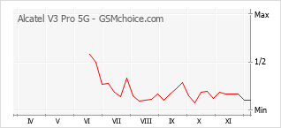 手機聲望改變圖表 Alcatel V3 Pro 5G