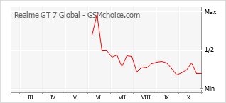 Popularity chart of Realme GT 7 Global