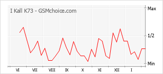 Diagramm der Poplularitätveränderungen von I Kall K73