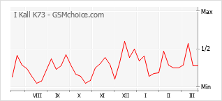 Gráfico de los cambios de popularidad I Kall K73