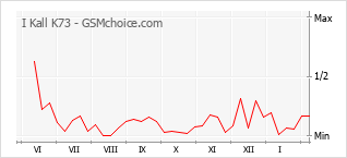 Grafico di modifiche della popolarità del telefono cellulare I Kall K73
