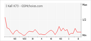 Populariteit van de telefoon: diagram I Kall K73