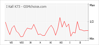 Traçar mudanças de populariedade do telemóvel I Kall K73