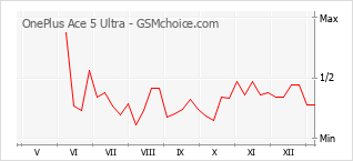 Grafico di modifiche della popolarità del telefono cellulare OnePlus Ace 5 Ultra