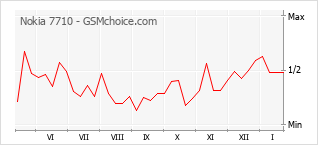 Diagramm der Poplularitätveränderungen von Nokia 7710