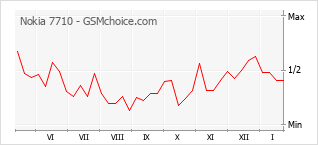Gráfico de los cambios de popularidad Nokia 7710