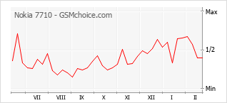 Le graphique de popularité de Nokia 7710