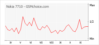 Grafico di modifiche della popolarità del telefono cellulare Nokia 7710
