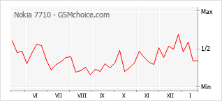 Populariteit van de telefoon: diagram Nokia 7710
