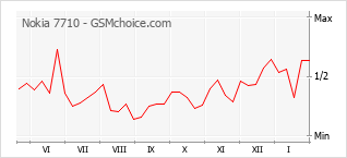 Traçar mudanças de populariedade do telemóvel Nokia 7710