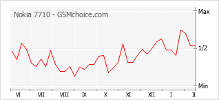 Диаграмма изменений популярности телефона Nokia 7710