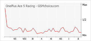 Diagramm der Poplularitätveränderungen von OnePlus Ace 5 Racing