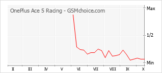 Popularity chart of OnePlus Ace 5 Racing