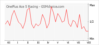 Gráfico de los cambios de popularidad OnePlus Ace 5 Racing