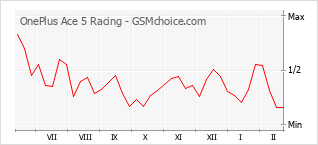 Grafico di modifiche della popolarità del telefono cellulare OnePlus Ace 5 Racing