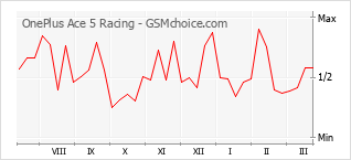 Populariteit van de telefoon: diagram OnePlus Ace 5 Racing