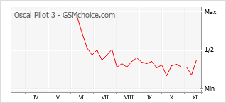Diagramm der Poplularitätveränderungen von Oscal Pilot 3