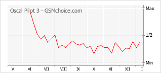 Popularity chart of Oscal Pilot 3