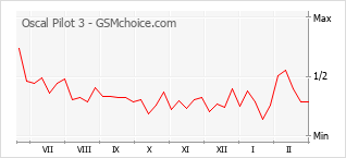 Le graphique de popularité de Oscal Pilot 3