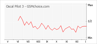 Traçar mudanças de populariedade do telemóvel Oscal Pilot 3