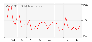 Grafico di modifiche della popolarità del telefono cellulare Vivo S30
