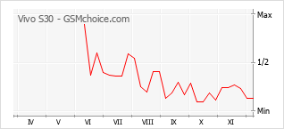 手機聲望改變圖表 Vivo S30