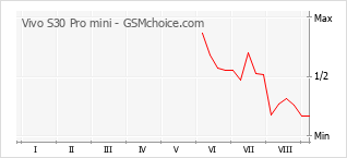 Popularity chart of Vivo S30 Pro mini