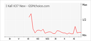 Popularity chart of I Kall K37 New