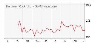 Diagramm der Poplularitätveränderungen von Hammer Rock LTE