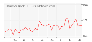 Grafico di modifiche della popolarità del telefono cellulare Hammer Rock LTE