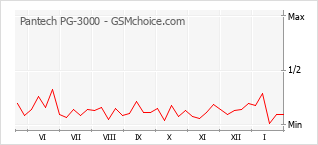 Popularity chart of Pantech PG-3000