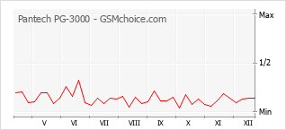 Gráfico de los cambios de popularidad Pantech PG-3000