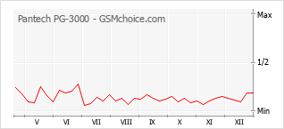 Le graphique de popularité de Pantech PG-3000