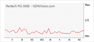 Grafico di modifiche della popolarità del telefono cellulare Pantech PG-3000