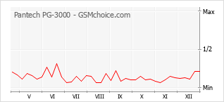 Populariteit van de telefoon: diagram Pantech PG-3000
