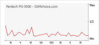 手机声望改变图表 Pantech PG-3000
