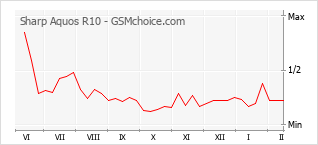 Gráfico de los cambios de popularidad Sharp Aquos R10