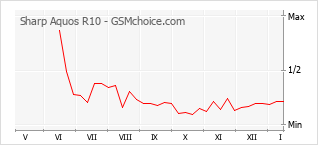 Le graphique de popularité de Sharp Aquos R10