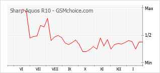 Grafico di modifiche della popolarità del telefono cellulare Sharp Aquos R10