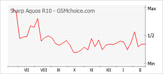 Traçar mudanças de populariedade do telemóvel Sharp Aquos R10