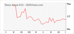 Диаграмма изменений популярности телефона Sharp Aquos R10
