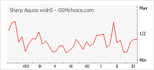Popularity chart of Sharp Aquos wish5