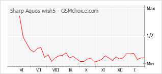 Gráfico de los cambios de popularidad Sharp Aquos wish5