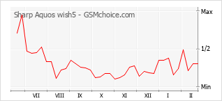Le graphique de popularité de Sharp Aquos wish5